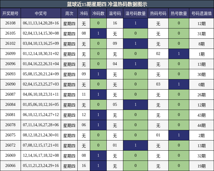 冷温热码分析