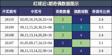 奇偶分析