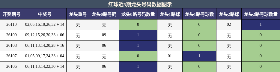 龙头号码分析