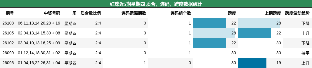 红球近5期星期四 质合,连码,跨度数据统计