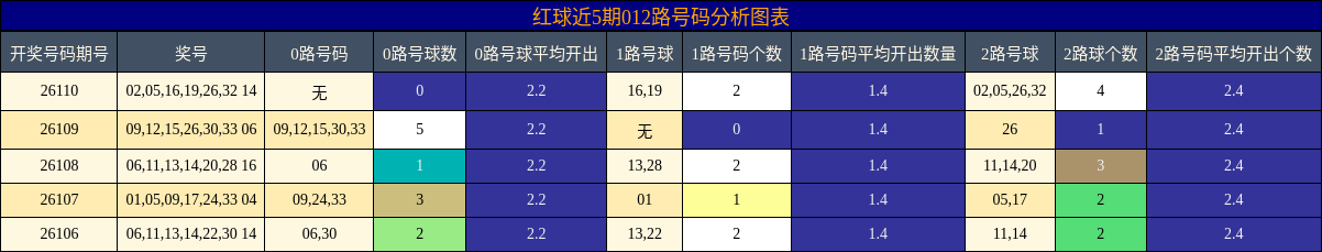 012路号码分析
