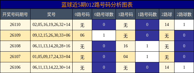 012路号码分析