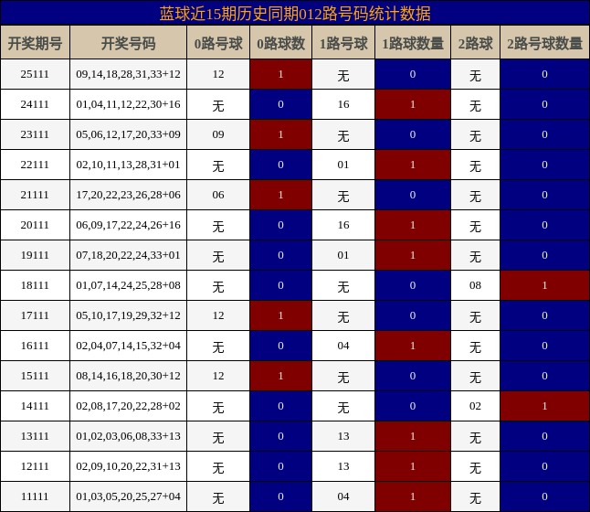 蓝球近15期历史同期012路号码统计数据