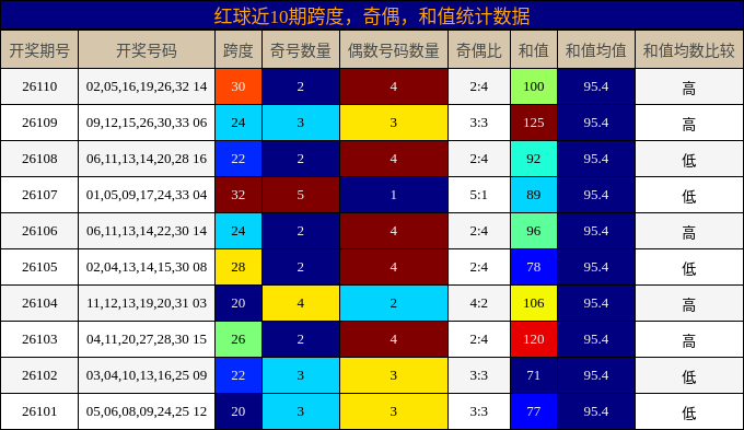 红球近10期跨度,奇偶,和值统计数据