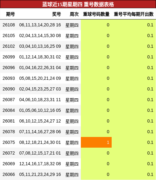蓝球近15期星期四 重号数据表格