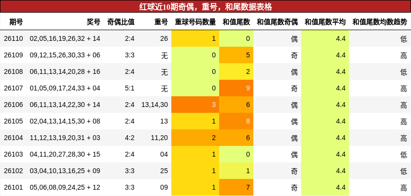 红球近10期奇偶，重号，和尾数据表格