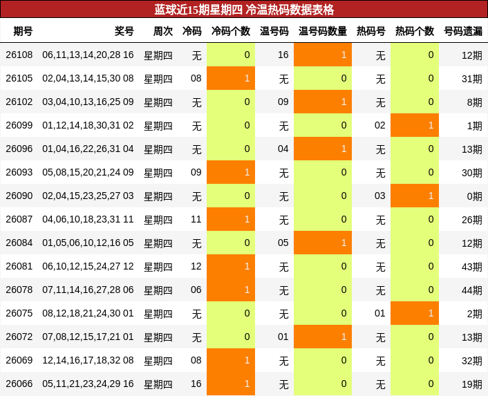 蓝球近15期星期四 冷温热码数据表格