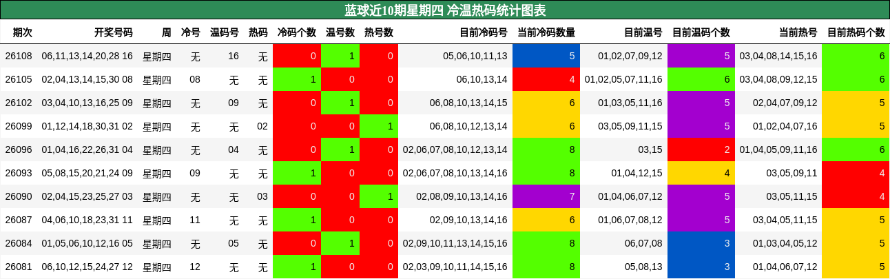 冷温热码分析