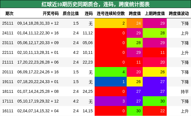质合分析，连码分析，跨度分析