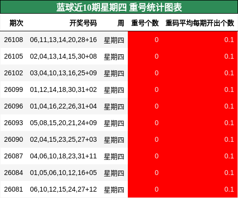 重号分析
