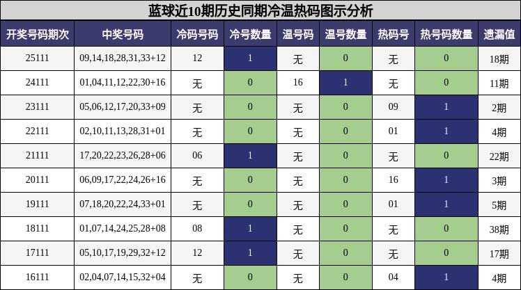 蓝球近10期历史同期冷温热码图示分析