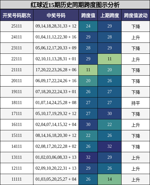 红球近15期历史同期跨度图示分析