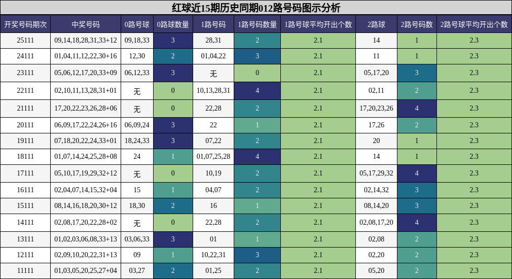 红球近15期历史同期012路号码图示分析