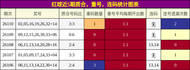 质合分析，重号分析，连码分析