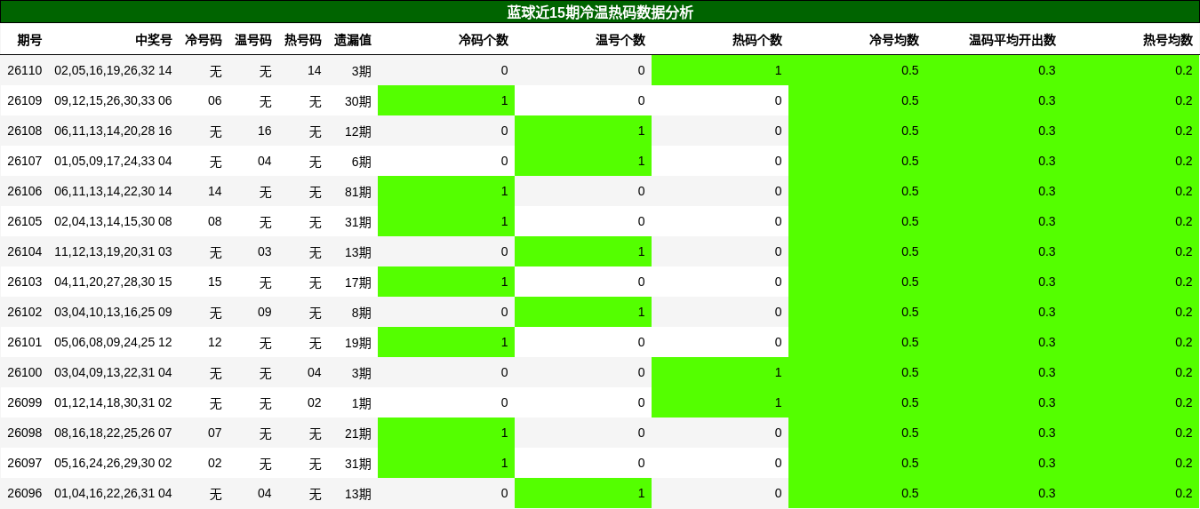 蓝球近15期冷温热码数据分析