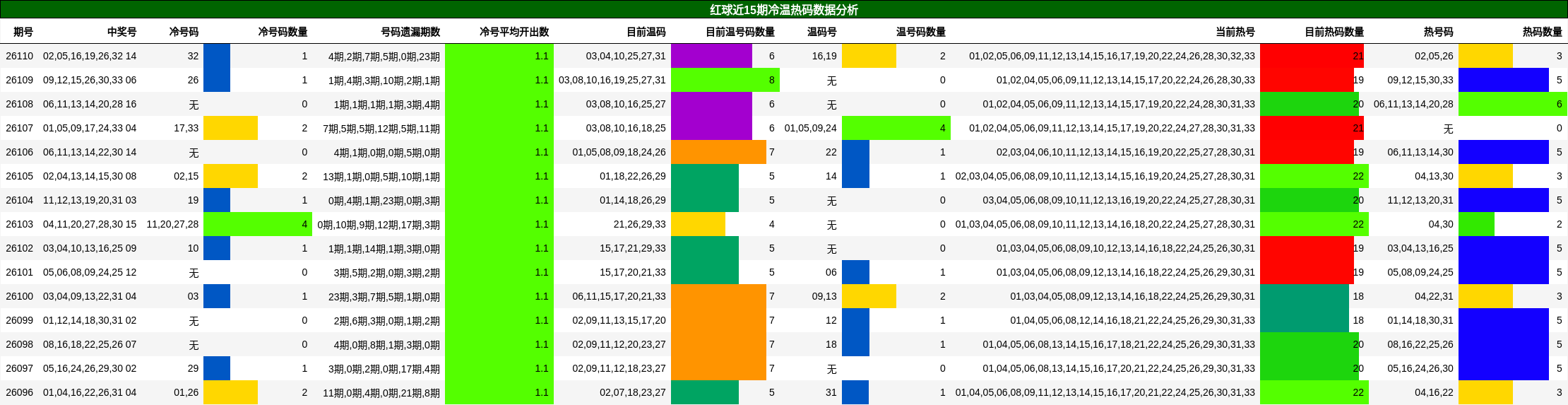 红球近15期冷温热码数据分析