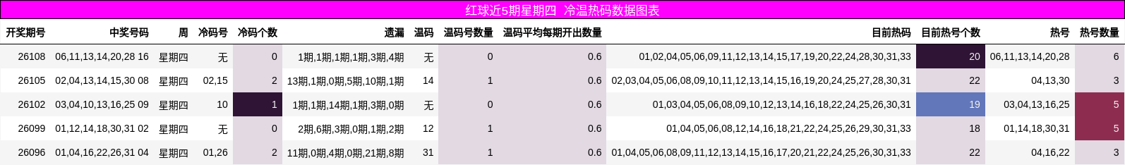 红球近5期星期四 冷温热码数据图表