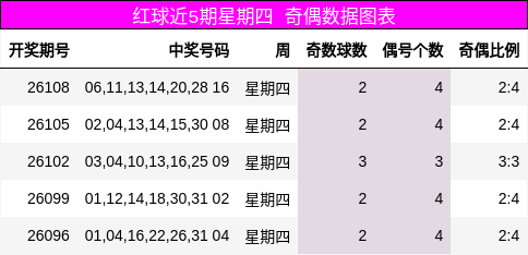 红球近5期星期四 奇偶数据图表