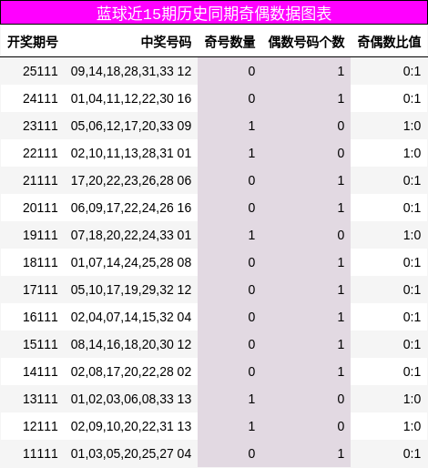 蓝球近15期历史同期奇偶数据图表