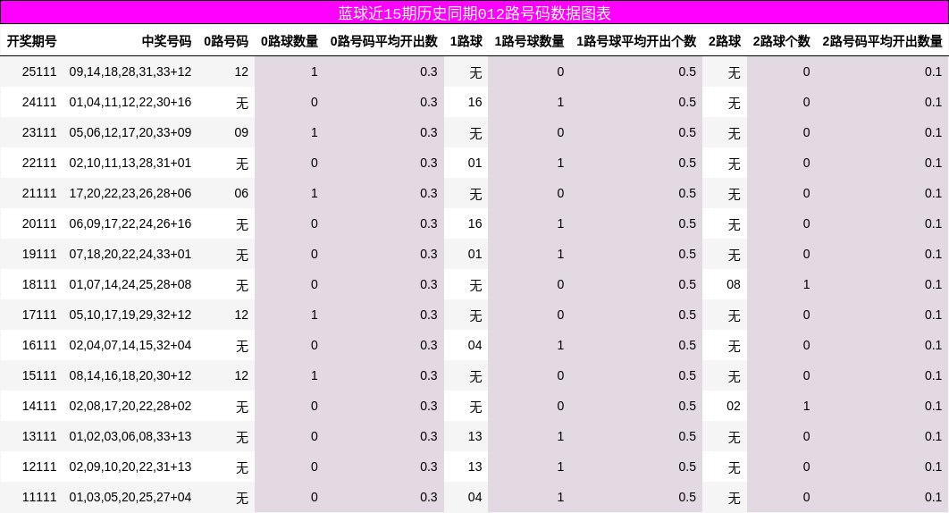 蓝球近15期历史同期012路号码数据图表