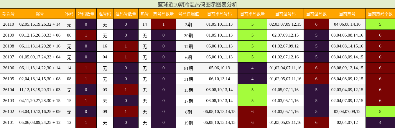 蓝球近10期冷温热码图示图表分析