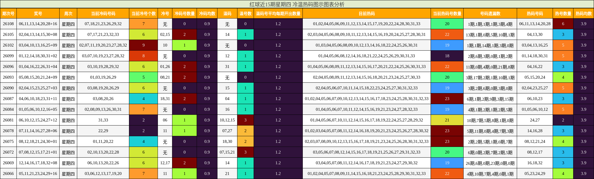 红球近15期星期四 冷温热码图示图表分析