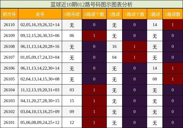 蓝球近10期012路号码图示图表分析