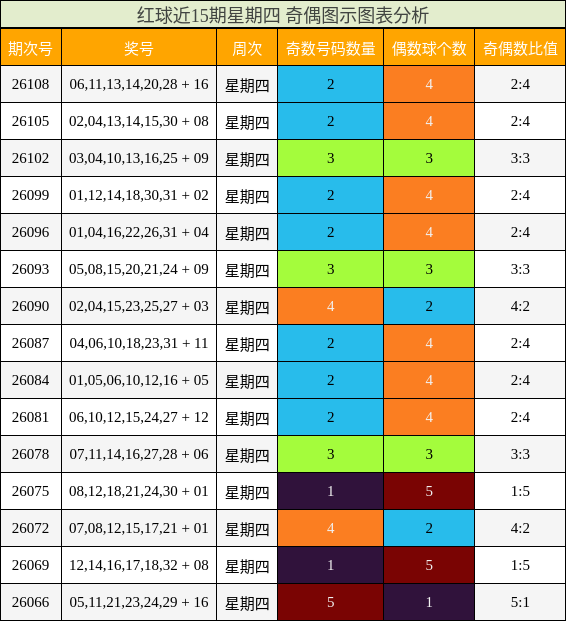 红球近15期星期四 奇偶图示图表分析