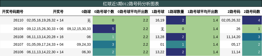 红球近5期012路号码分析图表