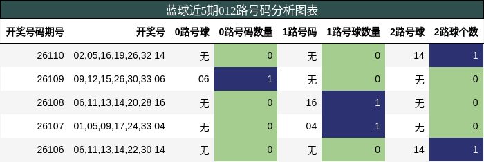 蓝球近5期012路号码分析图表