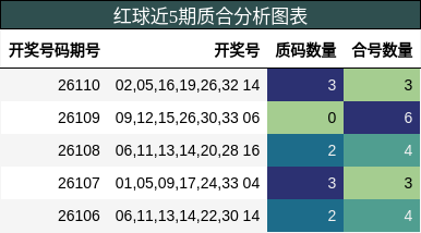 红球近5期质合分析图表
