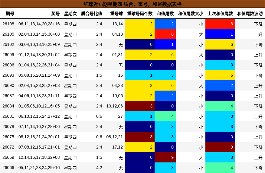 质合分析，重号分析，和尾分析