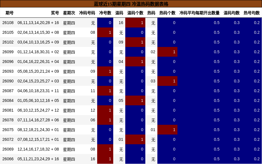 冷温热码分析