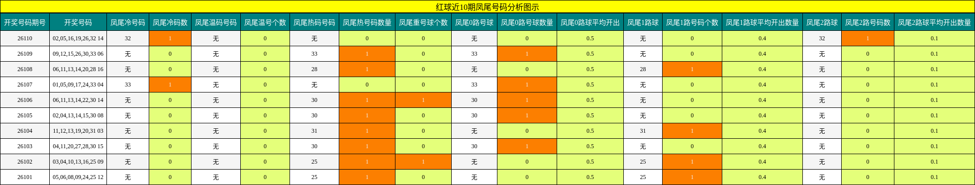 凤尾号码分析