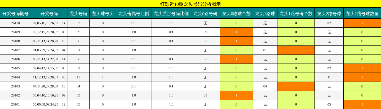 龙头号码分析