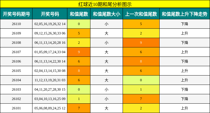 和尾分析