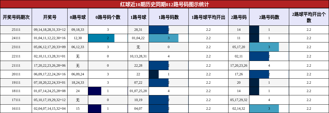红球近10期历史同期012路号码图示统计