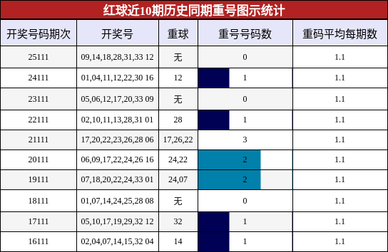 红球近10期历史同期重号图示统计