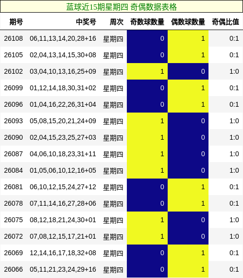 蓝球近15期星期四 奇偶数据表格