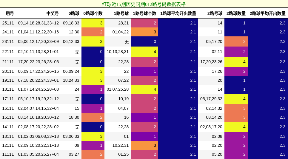 红球近15期历史同期012路号码数据表格