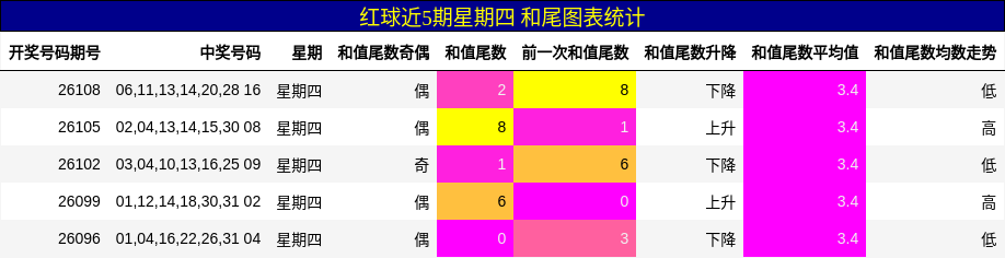 红球近5期星期四 和尾图表统计