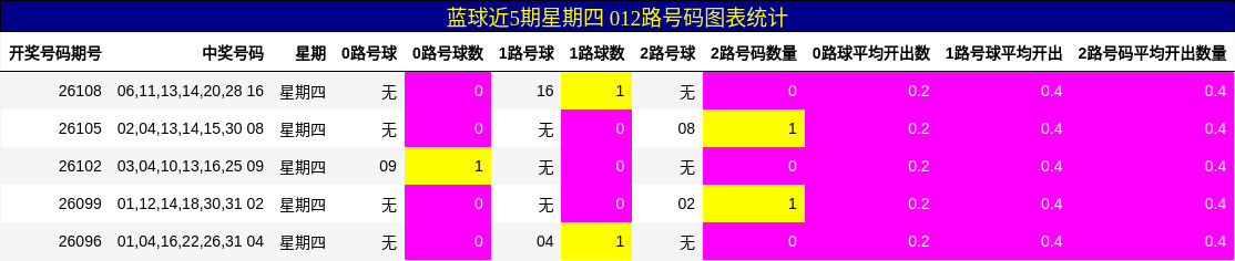 蓝球近5期星期四 012路号码图表统计
