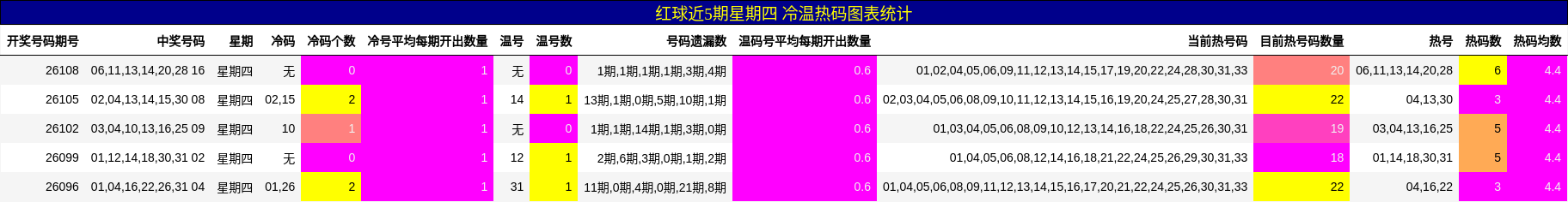 红球近5期星期四 冷温热码图表统计