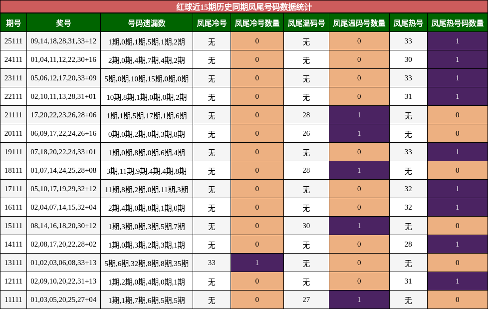 红球近15期历史同期凤尾号码数据统计
