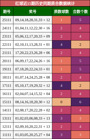 红球近15期历史同期质合数据统计