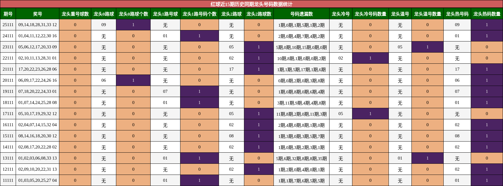 红球近15期历史同期龙头号码数据统计