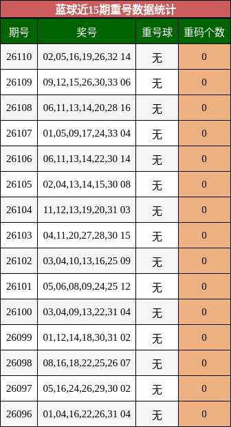 蓝球近15期重号数据统计