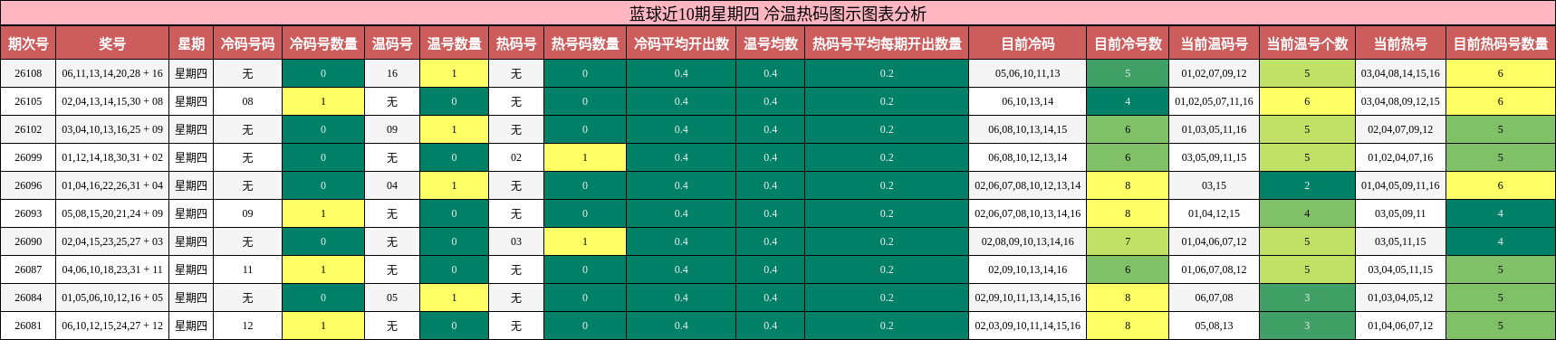 冷温热码分析