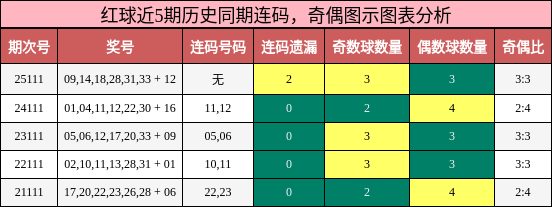 连码分析，奇偶分析