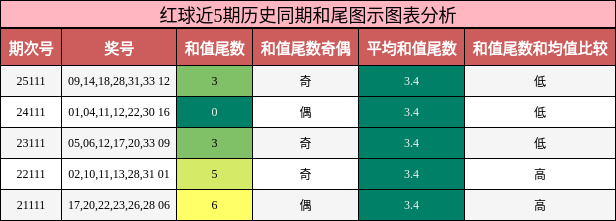 和尾分析